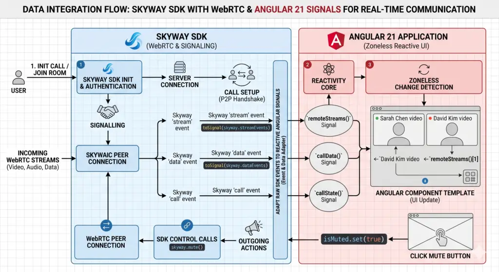 Technical workflow of Skyway calling using WebRTC.