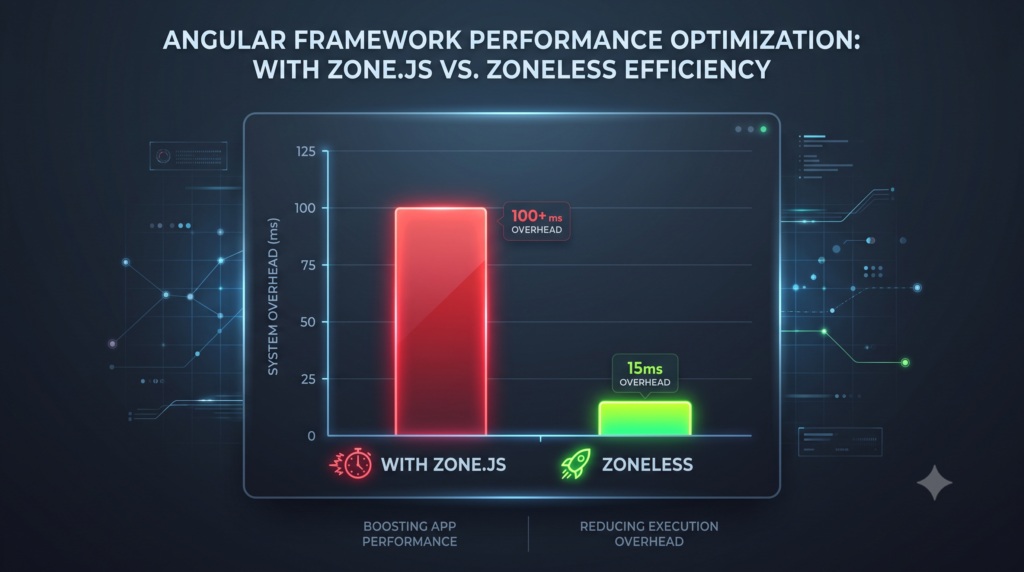 Bundle size comparison before and after removing Zone.js