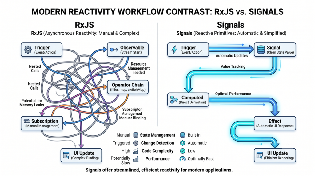 Diagram contrasting RxJS subscription lifecycles against the streamlined Angular 22 Resource API signals.